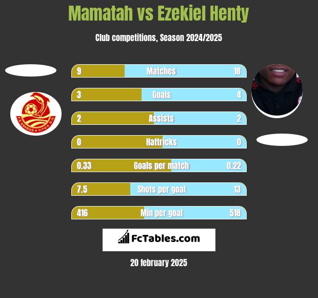 Mamatah vs Ezekiel Henty h2h player stats