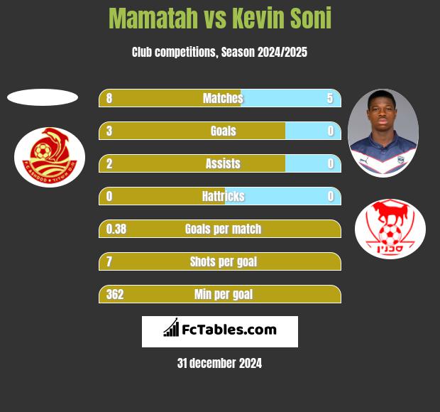 Mamatah vs Kevin Soni h2h player stats