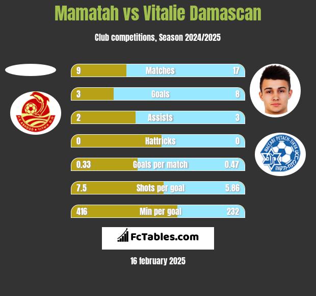 Mamatah vs Vitalie Damascan h2h player stats