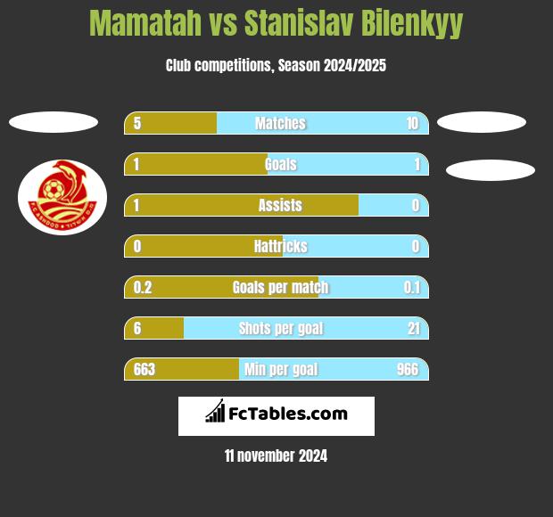 Mamatah vs Stanislav Bilenkyy h2h player stats