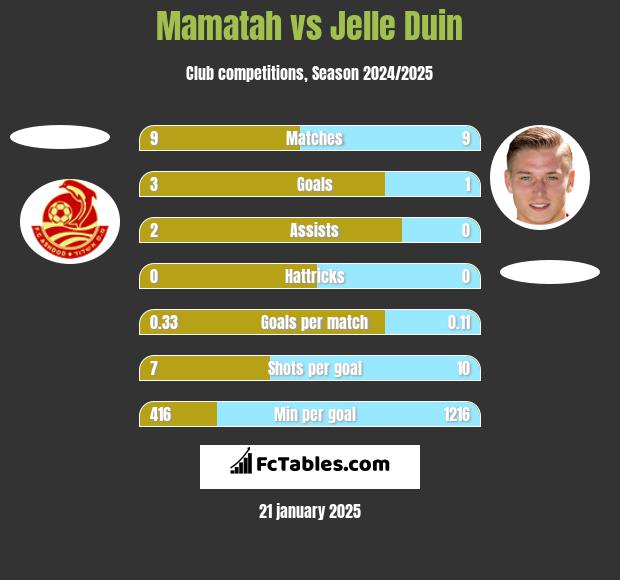 Mamatah vs Jelle Duin h2h player stats