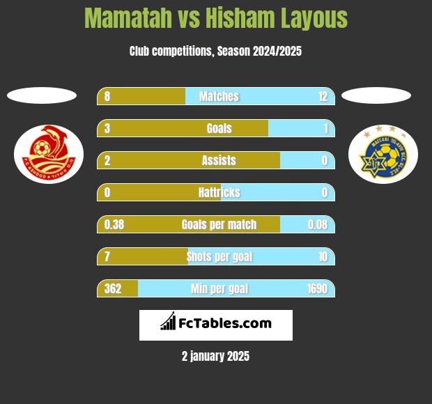 Mamatah vs Hisham Layous h2h player stats