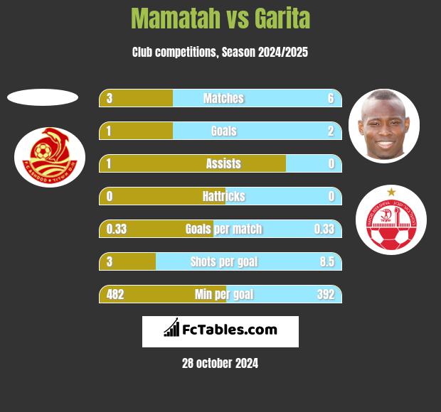 Mamatah vs Garita h2h player stats