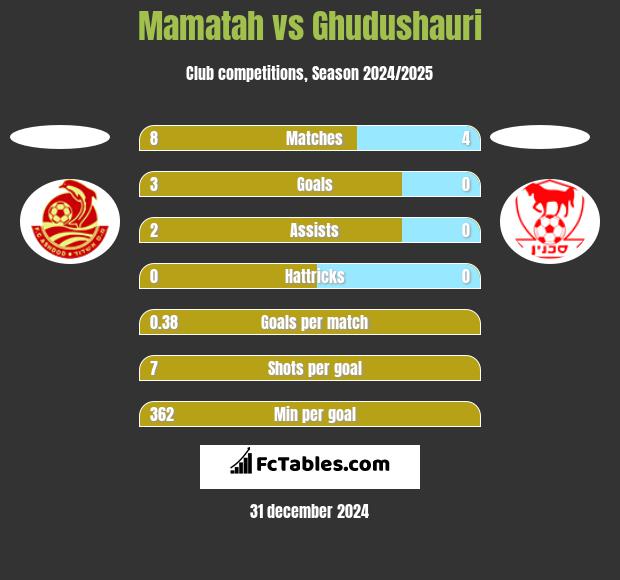 Mamatah vs Ghudushauri h2h player stats