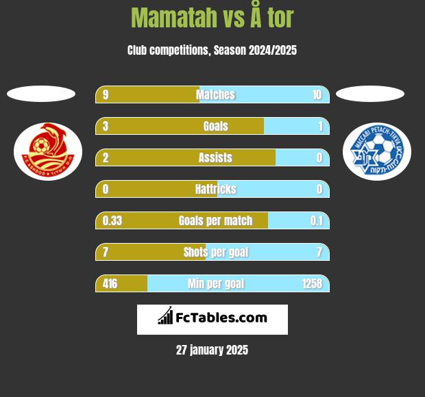 Mamatah vs Å tor h2h player stats