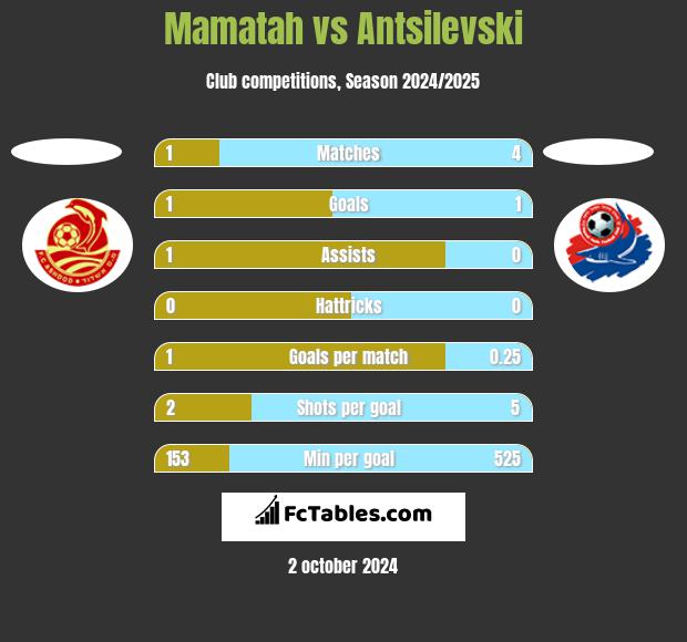 Mamatah vs Antsilevski h2h player stats