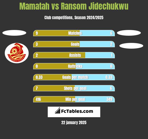 Mamatah vs Ransom Jidechukwu h2h player stats