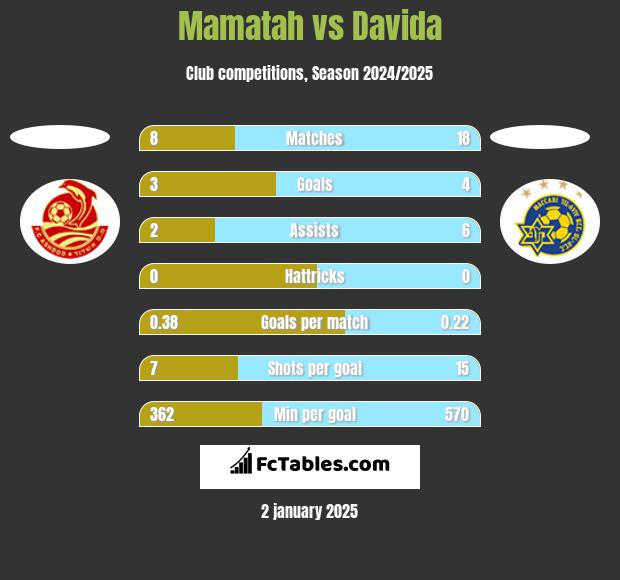 Mamatah vs Davida h2h player stats