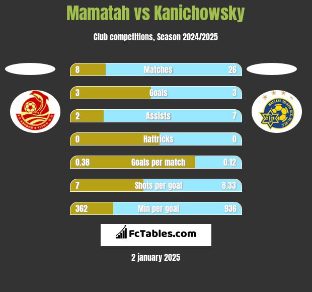 Mamatah vs Kanichowsky h2h player stats