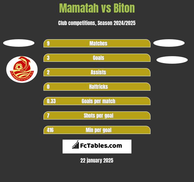 Mamatah vs Biton h2h player stats