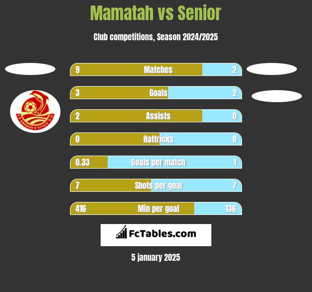 Mamatah vs Senior h2h player stats