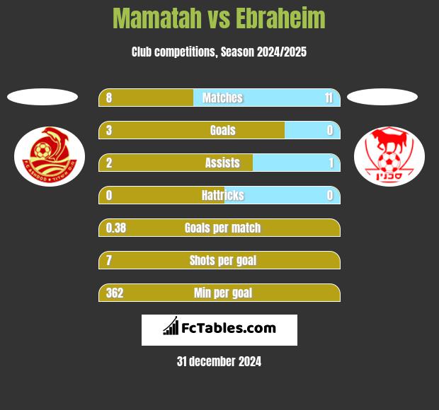 Mamatah vs Ebraheim h2h player stats