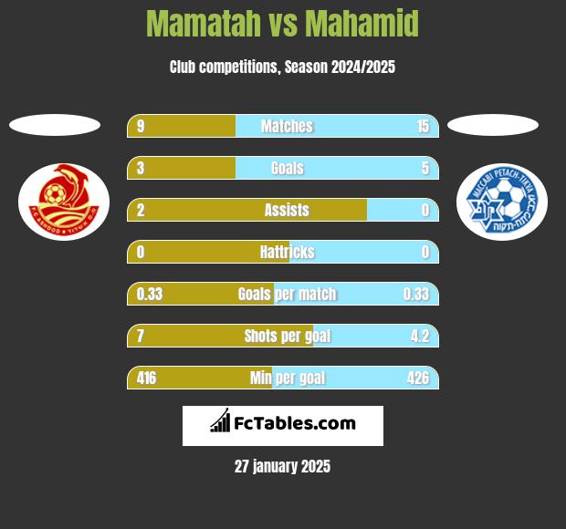 Mamatah vs Mahamid h2h player stats