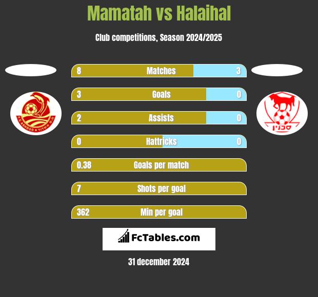 Mamatah vs Halaihal h2h player stats