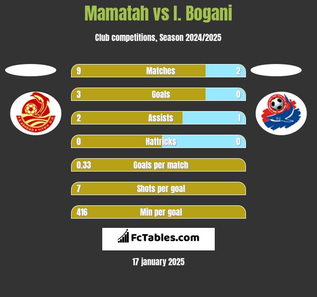 Mamatah vs I. Bogani h2h player stats