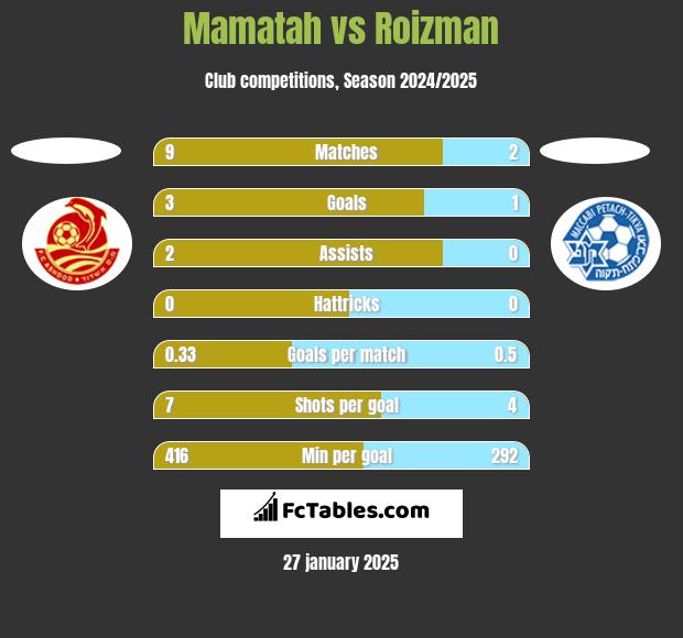 Mamatah vs Roizman h2h player stats