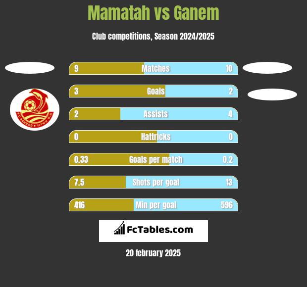 Mamatah vs Ganem h2h player stats