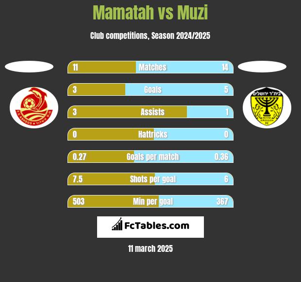 Mamatah vs Muzi h2h player stats