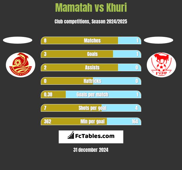 Mamatah vs Khuri h2h player stats