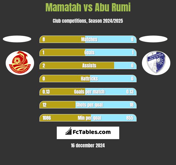 Mamatah vs Abu Rumi h2h player stats