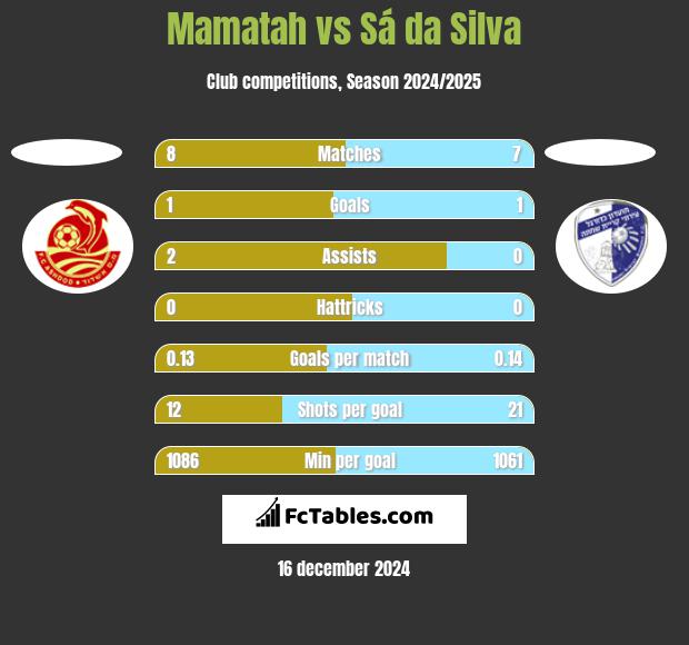 Mamatah vs Sá da Silva h2h player stats