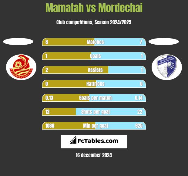 Mamatah vs Mordechai h2h player stats