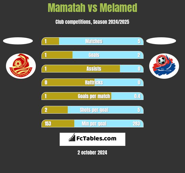 Mamatah vs Melamed h2h player stats