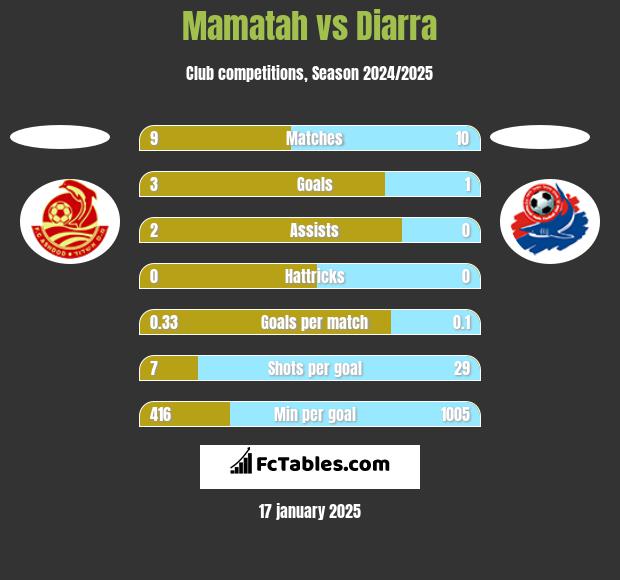 Mamatah vs Diarra h2h player stats