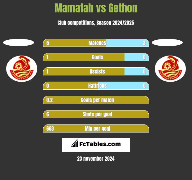 Mamatah vs Gethon h2h player stats