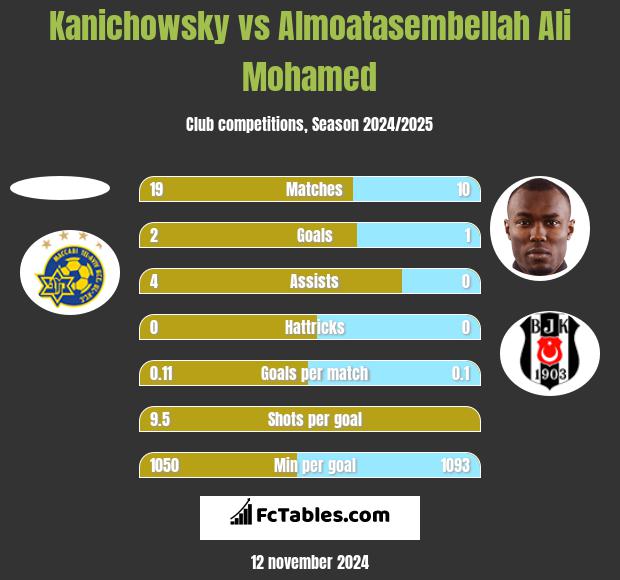 Kanichowsky vs Almoatasembellah Ali Mohamed h2h player stats