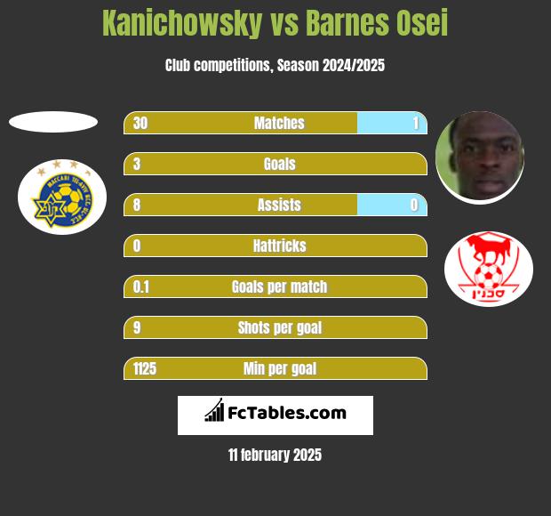 Kanichowsky vs Barnes Osei h2h player stats