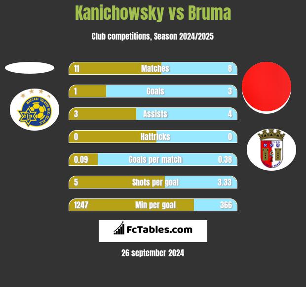 Kanichowsky vs Bruma h2h player stats