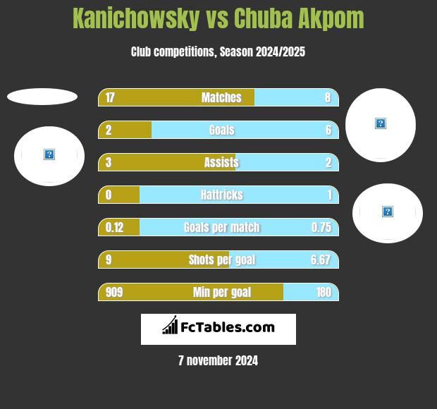 Kanichowsky vs Chuba Akpom h2h player stats