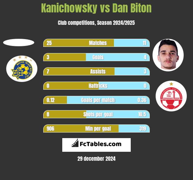 Kanichowsky vs Dan Biton h2h player stats