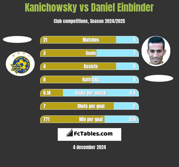 Kanichowsky vs Daniel Einbinder h2h player stats