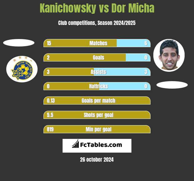 Kanichowsky vs Dor Micha h2h player stats