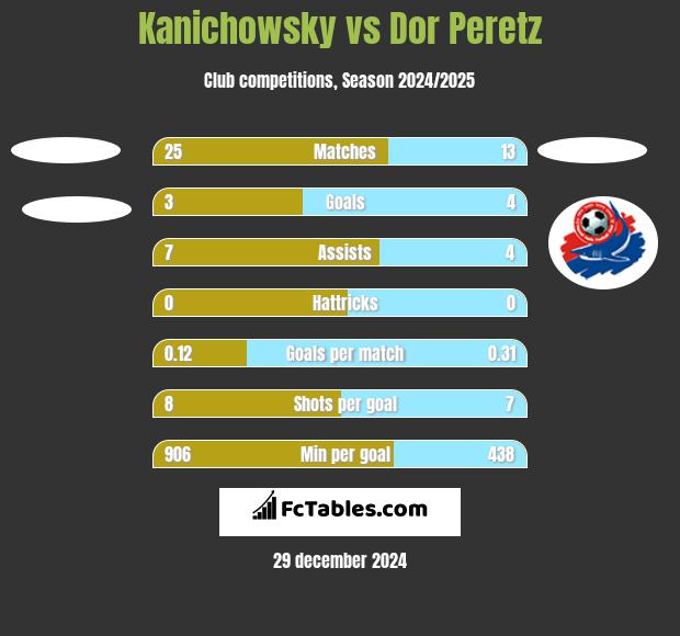 Kanichowsky vs Dor Peretz h2h player stats