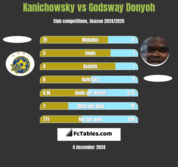 Kanichowsky vs Godsway Donyoh h2h player stats