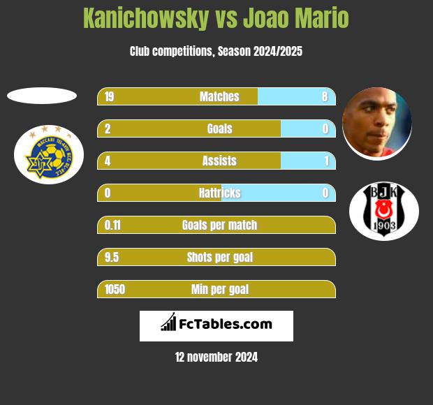 Kanichowsky vs Joao Mario h2h player stats