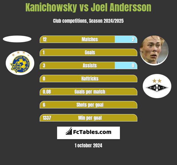 Kanichowsky vs Joel Andersson h2h player stats