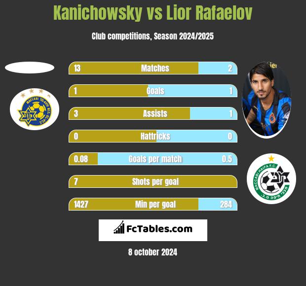 Kanichowsky vs Lior Rafaelov h2h player stats