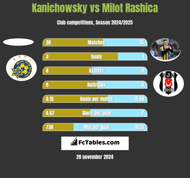 Kanichowsky vs Milot Rashica h2h player stats