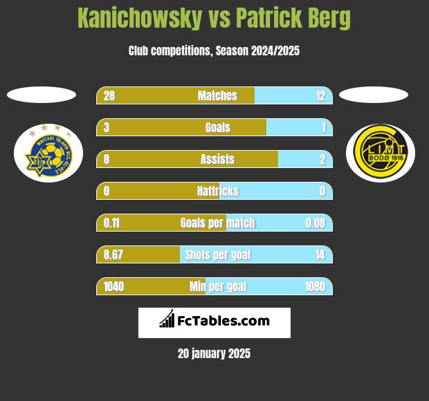 Kanichowsky vs Patrick Berg h2h player stats