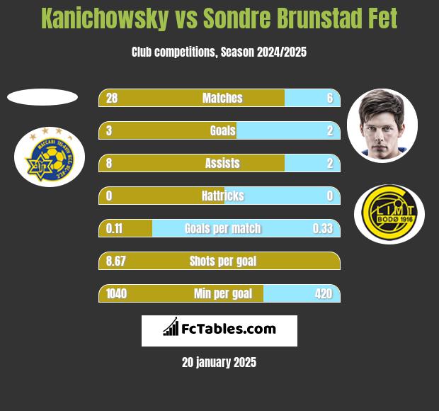 Kanichowsky vs Sondre Brunstad Fet h2h player stats