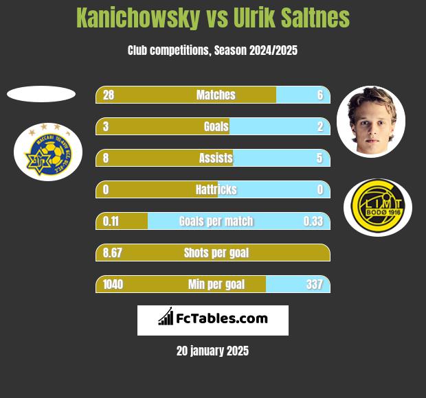 Kanichowsky vs Ulrik Saltnes h2h player stats