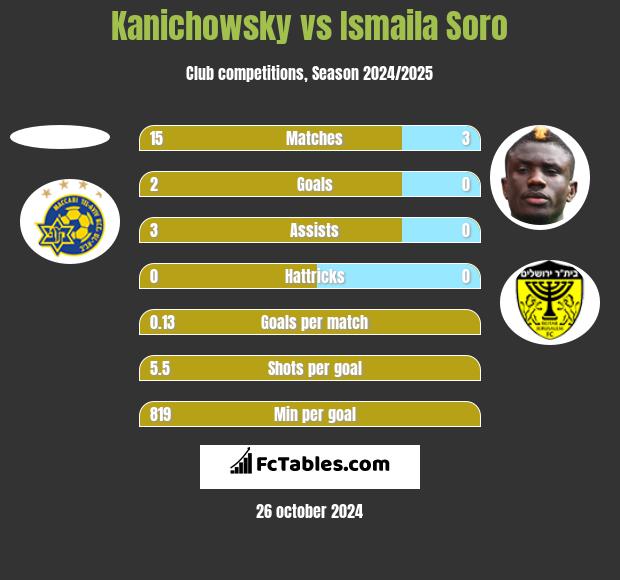 Kanichowsky vs Ismaila Soro h2h player stats