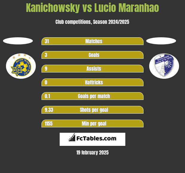 Kanichowsky vs Lucio Maranhao h2h player stats