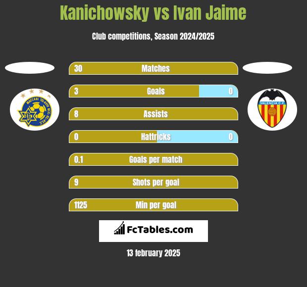 Kanichowsky vs Ivan Jaime h2h player stats