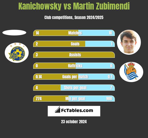 Kanichowsky vs Martin Zubimendi h2h player stats