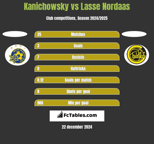 Kanichowsky vs Lasse Nordaas h2h player stats